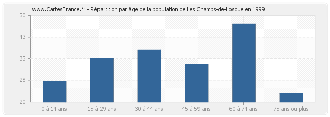 Répartition par âge de la population de Les Champs-de-Losque en 1999